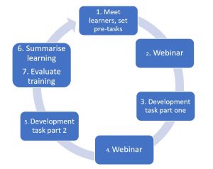 Online training cycle