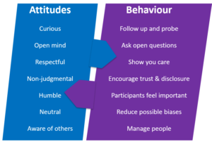 Attitudes and behaviour
