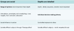 Groups vs depths in qualitative research